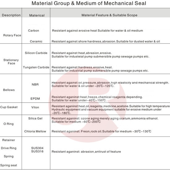 Material group&medium of mechanical seals