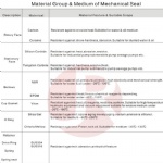 Material group&medium of mechanical seals